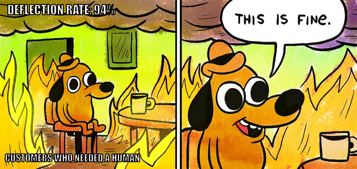 'This is fine' dog meme: a support dashboard reads 'Deflection rate: 94%' while the room behind, labelled 'customers who needed a human,' is on fire.
